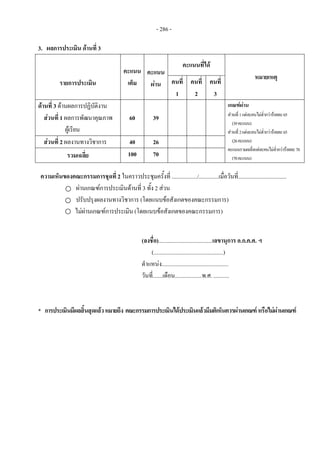 - 286 -
3. ผลการประเมิน ดานที่ 3
รายการประเมิน
คะแนน
เต็ม
คะแนน
ผาน
คะแนนที่ได
หมายเหตุ
คนที่
1
คนที่
2
คนที่
3
ดานที่ 3 ดานผลการปฏิบัติงาน
สวนที่ 1 ผลการพัฒนาคุณภาพ
ผูเรียน
60 39
เกณฑผาน
สวนที่1แตละคนไมต่ํากวารอยละ65
(39คะแนน)
สวนที่2แตละคนไมต่ํากวารอยละ65
(26คะแนน)
คะแนนรวมเฉลี่ยแตละคนไมต่ํากวารอยละ70
(70คะแนน)
สวนที่ 2 ผลงานทางวิชาการ 40 26
รวมเฉลี่ย 100 70
ความเห็นของคณะกรรมการชุดที่ 2 ในคราวประชุมครั้งที่ ................../..............เมื่อวันที่..................................
ผานเกณฑการประเมินดานที่ 3 ทั้ง 2 สวน
ปรับปรุงผลงานทางวิชาการ (โดยแนบขอสังเกตของคณะกรรมการ)
ไมผานเกณฑการประเมิน (โดยแนบขอสังเกตของคณะกรรมการ)
(ลงชื่อ)......................................เลขานุการ อ.ก.ค.ศ. ฯ
(.................................................)
ตําแหนง...............................................
วันที่.......เดือน...................พ.ศ. ...........
* การประเมินมีผลสิ้นสุดแลวหมายถึง คณะกรรมการประเมินไดประเมินแลวมีมติเห็นควรผานเกณฑหรือไมผานเกณฑ
 
 