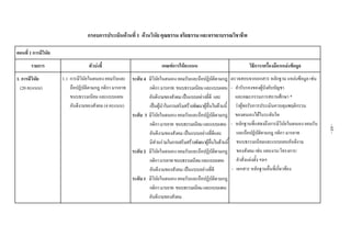 กรอบการประเมินดานที่ 1 ดานวินัยคุณธรรมจริยธรรมและจรรยาบรรณวิชาชีพ
 
ตอนที่ 1 การมีวินัย
รายการ ตัวบงชี้ เกณฑการใหคะแนน วิธีการ/เครื่องมือ/แหลงขอมูล
1. การมีวินัย
(20 คะแนน)
1.1 การมีวินัยในตนเอง ยอมรับและ
ถือปฏิบัติตามกฎ กติกา มารยาท
ขนบธรรมเนียม และแบบแผน
อันดีงามของสังคม (4 คะแนน)
ระดับ 4 มีวินัยในตนเอง ยอมรับและถือปฏิบัติตามกฎ
กติกามารยาท ขนบธรรมเนียมและแบบแผน
อันดีงามของสังคมเปนแบบอยางที่ดี และ
เปนผูนําในการเสริมสรางพัฒนาผูอื่นในดานนี้
ระดับ 3 มีวินัยในตนเอง ยอมรับและถือปฏิบัติตามกฎ
กติกามารยาท ขนบธรรมเนียมและแบบแผน
อันดีงามของสังคม เปนแบบอยางที่ดีและ
มีสวนรวมในการเสริมสรางพัฒนาผูอื่นในดานนี้
ระดับ 2 มีวินัยในตนเอง ยอมรับและถือปฏิบัติตามกฎ
กติกามารยาทขนบธรรมเนียมและแบบแผน
อันดีงามของสังคม เปนแบบอยางที่ดี
ระดับ 1 มีวินัยในตนเอง ยอมรับและถือปฏิบัติตามกฎ
กติกามารยาท ขนบธรรมเนียมและแบบแผน
อันดีงามของสังคม
ตรวจสอบจากเอกสาร หลักฐาน แหลงขอมูล เชน
- คํารับรองของผูบังคับบัญชา
และคณะกรรมการสถานศึกษา *
วาผูขอรับการประเมินควบคุมพฤติกรรม
ของตนเองไดในระดับใด
- หลักฐานที่แสดงถึงการมีวินัยในตนเอง ยอมรับ
และถือปฏิบัติตามกฎ กติกา มารยาท
ขนบธรรมเนียมและแบบแผนอันดีงาม
ของสังคม เชน แผนงาน/โครงการ/
คําสั่งแตงตั้ง ฯลฯ
- เอกสาร หลักฐานอื่นที่เกี่ยวของ
-65-
 