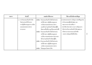 รายการ ตัวบงชี้ เกณฑการใหคะแนน วิธีการ/เครื่องมือ/แหลงขอมูล
1.2 การรักษาและเสริมสรางวินัย
ในตําแหนงหนาที่ราชการ
การปฏิบัติตามกฎหมาย ระเบียบ
แบบแผนของทางราชการ
(4 คะแนน)
ระดับ 4 รักษาและเสริมสรางวินัยในตําแหนง
หนาที่ราชการ ปฏิบัติตามกฎหมาย
ระเบียบแบบแผนของทางราชการ
และมีสวนรวมเสริมสรางวินัยแกผูอื่น
มีผลงานเปนที่ปรากฏ เปนแบบอยางที่ดี
ระดับ 3 รักษาและเสริมสรางวินัยในตําแหนง
หนาที่ราชการ ปฏิบัติตามกฎหมาย
ระเบียบ แบบแผนของทางราชการและ
มีสวนรวมเสริมสรางวินัยแกผูอื่น
ระดับ 2 รักษาและเสริมสรางวินัยในตําแหนง
หนาที่ราชการ ปฏิบัติตามกฎหมาย
ระเบียบ แบบแผนของทางราชการ
ระดับ 1 ไมเคยถูกลงโทษทางวินัย
ตรวจสอบจากเอกสาร หลักฐาน แหลงขอมูล เชน
- คํารับรองของผูบังคับบัญชา และ
คณะกรรมการสถานศึกษา *
- ประวัติการรับราชการ (ก.พ.7) หลักฐานการ
มีสวนรวมในการเสริมสรางวินัย คุณธรรม
จริยธรรม และจรรยาบรรณวิชาชีพ
- เอกสาร หลักฐานอื่นที่เกี่ยวของ
 
 
 
-66-
 