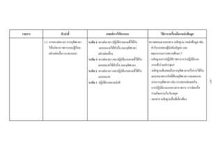  
 
 
รายการ ตัวบงชี้ เกณฑการใหคะแนน วิธีการ/เครื่องมือ/แหลงขอมูล
1.3 การตรงตอเวลา การอุทิศเวลา
ใหแกทางราชการและผูเรียน
อยางตอเนื่อง (4 คะแนน)
ระดับ 4 ตรงตอเวลา ปฏิบัติงานตามที่ไดรับ
มอบหมายไดสําเร็จ และอุทิศเวลา
อยางตอเนื่อง
ระดับ 3 ตรงตอเวลา และปฏิบัติงานตามที่ไดรับ
มอบหมายไดสําเร็จ และอุทิศเวลา
ระดับ 2 ตรงตอเวลา และปฏิบัติงานตามที่ไดรับ
มอบหมาย
ระดับ 1 ปฏิบัติงานตามปกติ
ตรวจสอบจากเอกสาร หลักฐาน แหลงขอมูล เชน
- คํารับรองของผูบังคับบัญชา และ
คณะกรรมการสถานศึกษา *
- หลักฐานการปฏิบัติราชการ/การปฏิบัติงาน/
การเขารวมประชุมฯ
- หลักฐานที่แสดงถึงการอุทิศเวลาหรือการไดรับ
มอบหมายภารกิจที่ตองอุทิศเวลา และผลงาน
จากการอุทิศเวลา เชน การสอนซอมเสริม
การปฏิบัติงานนอกเวลาราชการ การจัดหรือ
รวมกิจกรรมในวันหยุด
- เอกสาร หลักฐานอื่นที่เกี่ยวของ
-67-
 