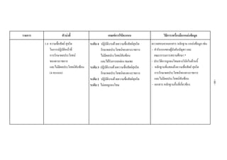 รายการ ตัวบงชี้ เกณฑการใหคะแนน วิธีการ/เครื่องมือ/แหลงขอมูล
1.4 ความซื่อสัตย สุจริต
ในการปฏิบัติหนาที่
การรักษาผลประโยชน
ของทางราชการ
และไมมีผลประโยชนทับซอน
(4 คะแนน)
ระดับ 4 ปฏิบัติงานดวยความซื่อสัตยสุจริต
รักษาผลประโยชนของทางราชการ
ไมมีผลประโยชนทับซอน
และไดรับการยกยอง ชมเชย
ระดับ 3 ปฏิบัติงานดวยความซื่อสัตยสุจริต
รักษาผลประโยชนของทางราชการ
ระดับ 2 ปฏิบัติงานดวยความซื่อสัตยสุจริต
ระดับ 1 ไมเคยถูกลงโทษ
ตรวจสอบจากเอกสาร หลักฐาน แหลงขอมูล เชน
- คํารับรองของผูบังคับบัญชา และ
คณะกรรมการสถานศึกษา *
- ประวัติการถูกลงโทษทางวินัยในดานนี้
- หลักฐานที่แสดงถึงความซื่อสัตย สุจริต
การรักษาผลประโยชนของทางราชการ
และไมมีผลประโยชนทับซอน
- เอกสาร หลักฐานอื่นที่เกี่ยวของ
-68-
 