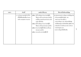 รายการ ตัวบงชี้ เกณฑการใหคะแนน วิธีการ/เครื่องมือ/แหลงขอมูล
1.5 การรักษาความสามัคคี มีน้ําใจ
เอื้อเฟอเผื่อแผตอเพื่อนรวมงาน
องคกร และชุมชน (4 คะแนน)
ระดับ 4 มีน้ําใจ เสียสละ ทํางานรวมกับผูอื่น
ไดอยางราบรื่น และประสบความสําเร็จ
จนไดรับการยอมรับจากหนวยงาน หรือ
องคกร ที่เกี่ยวของ
ระดับ 3 มีน้ําใจ เสียสละ ทํางานรวมกับผูอื่น
ไดอยางราบรื่นและประสบความสําเร็จ
ระดับ 2 ทํางานรวมกับผูอื่นไดอยางราบรื่นและ
ประสบความสําเร็จ
ระดับ 1 สามารถทํางานรวมกับผูอื่นได
ตรวจสอบจากเอกสาร หลักฐาน แหลงขอมูล เชน
- คํารับรองของผูบังคับบัญชา และ
คณะกรรมการสถานศึกษา *
- เอกสารหลักฐาน เชน คําสั่ง/หนังสือเชิญ/
หนังสือขอบคุณ/รางวัล/เกียรติบัตร/วุฒิบัตรฯลฯ
- ภาพถายในการรวมกิจกรรม เชน การทํางาน
รวมกันในชุมชน ฯลฯ
- เอกสาร หลักฐานอื่นที่เกี่ยวของ
-69-
 
