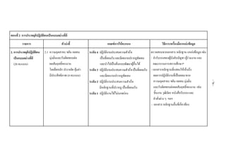ตอนที่ 2 การประพฤติปฏิบัติตนเปนแบบอยางที่ดี
รายการ ตัวบงชี้ เกณฑการใหคะแนน วิธีการ/เครื่องมือ/แหลงขอมูล
2. การประพฤติปฏิบัติตน
เปนแบบอยางที่ดี
(20 คะแนน)
2.1 ความอุตสาหะ ขยัน อดทน
มุงมั่นและรับผิดชอบตอ
ผลสัมฤทธิ์ของงาน
โดยยึดหลัก ประหยัด คุมคา
มีประสิทธิภาพ (4 คะแนน)
ระดับ 4 ปฏิบัติงานประสบความสําเร็จ
เปนที่ยอมรับและมีผลงานปรากฏชัดเจน
และนําไปเปนตนแบบพัฒนาผูอื่นได
ระดับ 3 ปฏิบัติงานประสบความสําเร็จเปนที่ยอมรับ
และมีผลงานปรากฏชัดเจน
ระดับ 2 ปฏิบัติงานประสบความสําเร็จ
มีหลักฐานที่ปรากฏ เปนที่ยอมรับ
ระดับ 1 ปฏิบัติงานไดไมบกพรอง
ตรวจสอบจากเอกสาร หลักฐาน แหลงขอมูล เชน
- คํารับรองของผูบังคับบัญชา ผูรวมงาน และ
คณะกรรมการสถานศึกษา*
- เอกสารหลักฐานที่แสดงใหเห็นถึง
ผลการปฏิบัติงานที่เปนผลมาจาก
ความอุตสาหะ ขยัน อดทน มุงมั่น
และรับผิดชอบตอผลสัมฤทธิ์ของงาน เชน
ชิ้นงานวุฒิบัตรหนังสือรับรองและ
คําสั่งตาง ๆ ฯลฯ
- เอกสาร หลักฐานอื่นที่เกี่ยวของ
-70-
 