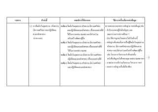 รายการ ตัวบงชี้ เกณฑการใหคะแนน วิธีการ/เครื่องมือ/แหลงขอมูล
2.2 การยึดมั่นในคุณธรรม จริยธรรม
มีความศรัทธา และปฏิบัติตน
ตามหลักศาสนา
(4 คะแนน)
ระดับ4 ยึดมั่นในคุณธรรมจริยธรรมมีความศรัทธา
และปฏิบัติตนตามหลักศาสนา เปนแบบอยางที่ดี
ไดรับการยกยอง ชมเชย และมีสวนรวม
เสริมสรางพัฒนาผูอื่น
ระดับ3 ยึดมั่นในคุณธรรมจริยธรรมมีความศรัทธา
และปฏิบัติตนตามหลักศาสนาเปนแบบอยางที่ดี
ไดรับการยกยอง ชมเชย
ระดับ 2 ยึดมั่นในคุณธรรม จริยธรรม มีความศรัทธา
ปฏิบัติตนตามหลักศาสนาเปนแบบอยางที่ดี
ระดับ1 ยึดมั่นในคุณธรรมจริยธรรมมีความศรัทธา
และปฏิบัติตนตามหลักศาสนา
ตรวจสอบจากเอกสาร หลักฐาน แหลงขอมูล เชน
- คํารับรองของผูบังคับบัญชา และ
คณะกรรมการสถานศึกษา *
- ประวัติการถูกลงโทษทางวินัยในดานนี้
- หลักฐานที่แสดงถึงการเปนผูยึดมั่นในคุณธรรม
จริยธรรม มีความศรัทธาและปฏิบัติตนตาม
ศาสนา และมีสวนรวมเสริมสรางพัฒนาผูอื่น
เชน โครงการ/กิจกรรม/คําสั่งแตงตั้ง/
หนังสือเชิญ/หนังสือขอบคุณยกยองชมเชยฯลฯ
- ภาพถาย การเขารวมกิจกรรม/โครงการ ฯลฯ
- เอกสาร หลักฐานอื่นที่เกี่ยวของ
-71-
 