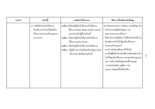 รายการ ตัวบงชี้ เกณฑการใหคะแนน วิธีการ/เครื่องมือ/แหลงขอมูล
2.3 การยึดมั่นในหลักนิติธรรม
ยืนหยัด กระทําในสิ่งที่ถูกตอง
เปนธรรมและชอบดวยกฎหมาย
(4 คะแนน)
ระดับ 4 ยึดมั่นปฏิบัติหนาที่ตามหลักนิติธรรม
ไดรับการยกยอง ชมเชย และมีการรณรงค
และเสริมสรางผูอื่นในดานนี้
ระดับ 3 ยึดมั่นปฏิบัติหนาที่ตามหลักนิติธรรม
ไดรับการยกยอง ชมเชย
ระดับ 2 ยึดมั่นปฏิบัติหนาที่ตามหลักนิติธรรม
ระดับ 1 ปฏิบัติราชการโดยไมเคยมีกรณีถูกลงโทษ
หรือวากลาวตักเตือนในดานนี้
ตรวจสอบจากเอกสาร หลักฐาน แหลงขอมูล เชน
- คํารับรองของผูบังคับบัญชา และ
คณะกรรมการสถานศึกษา *
ที่เกี่ยวกับการปฏิบัติตน โดยยึดในหลักนิติธรรม
ยืนหยัดกระทําในสิ่งที่ถูกตองเปนธรรม
และชอบดวยกฎหมาย
- เอกสารหลักฐานที่แสดงใหเห็นถึง
การเปนผูยึดมั่นในหลักนิติธรรมยืนหยัดกระทํา
ในสิ่งที่ถูกตองเปนธรรม และชอบดวยกฎหมาย
เชน คําสั่ง/หนังสือเชิญ/หนังสือขอบคุณ/
รางวัล/เกียรติบัตร/วุฒิบัตร ฯลฯ
- เอกสาร หลักฐานอื่นที่เกี่ยวของ
-72-
 