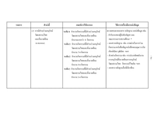 รายการ ตัวบงชี้ เกณฑการใหคะแนน วิธีการ/เครื่องมือ/แหลงขอมูล
2.5 การมีสวนรวมอนุรักษ
วัฒนธรรมไทย
และสิ่งแวดลอม
(4 คะแนน)
 
ระดับ 4 จํานวนกิจกรรมที่มีสวนรวมอนุรักษ
วัฒนธรรมไทยและสิ่งแวดลอม
จํานวนมากกวา 8 กิจกรรม
ระดับ 3 จํานวนกิจกรรมที่มีสวนรวมอนุรักษ
วัฒนธรรมไทยและสิ่งแวดลอม
จํานวน 7-8 กิจกรรม
ระดับ 2 จํานวนกิจกรรมที่มีสวนรวมอนุรักษ
วัฒนธรรมไทยและสิ่งแวดลอม
จํานวน 5-6 กิจกรรม
ระดับ 1 จํานวนกิจกรรมที่มีสวนรวมอนุรักษ
วัฒนธรรมไทยและสิ่งแวดลอม
จํานวน 3-4 กิจกรรม
ตรวจสอบจากเอกสาร หลักฐาน แหลงขอมูล เชน
- คํารับรองของผูบังคับบัญชา และ
คณะกรรมการสถานศึกษา *
- เอกสารหลักฐาน เชน ภาพถายในการรวม
กิจกรรม/หนังสือเชิญ/หนังสือขอบคุณ/รางวัล/
เกียรติบัตร/วุฒิบัตร ฯลฯ
- ตัวอยางกิจกรรม เชน การประหยัดพลังงาน
การอนุรักษสิ่งแวดลอมการอนุรักษ
วัฒนธรรมไทย กิจกรรมรีไซเคิล ฯลฯ
- เอกสาร หลักฐานอื่นที่เกี่ยวของ
-74-
 