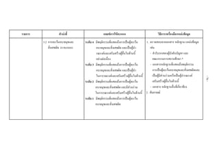 รายการ ตัวบงชี้ เกณฑการใหคะแนน วิธีการ/เครื่องมือ/แหลงขอมูล
3.2 การละเวนอบายมุขและ
สิ่งเสพติด (4 คะแนน)
ระดับ 4 มีพฤติกรรมที่แสดงถึงการเปนผูละเวน
อบายมุขและสิ่งเสพติด และเปนผูนํา
รณรงคและเสริมสรางผูอื่นในดานนี้
อยางตอเนื่อง
ระดับ 3 มีพฤติกรรมที่แสดงถึงการเปนผูละเวน
อบายมุขและสิ่งเสพติด และเปนผูนํา
ในการรณรงคและเสริมสรางผูอื่นในดานนี้
ระดับ 2 มีพฤติกรรมที่แสดงถึงการเปนผูละเวน
อบายมุขและสิ่งเสพติด และมีสวนรวม
ในการรณรงคและเสริมสรางผูอื่นในดานนี้
ระดับ 1 มีพฤติกรรมที่แสดงถึงการเปนผูละเวน
อบายมุขและสิ่งเสพติด
1. ตรวจสอบจากเอกสาร หลักฐาน แหลงขอมูล
เชน
- คํารับรองของผูบังคับบัญชา และ
คณะกรรมการสถานศึกษา *
- เอกสารหลักฐานที่แสดงถึงพฤติกรรม
การเปนผูละเวนอบายมุขและสิ่งเสพติดและ
เปนผูมีสวนรวมหรือเปนผูนํารณรงค
เสริมสรางผูอื่นในดานนี้
- เอกสาร หลักฐานอื่นที่เกี่ยวของ
2. สัมภาษณ
-76-
 