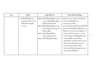 รายการ ตัวบงชี้ เกณฑการใหคะแนน วิธีการ/เครื่องมือ/แหลงขอมูล
3.3 การใชหรือใหขอมูลขาวสาร
สวนบุคคลและของทางราชการ
ใหเปนไปดวยความถูกตอง
(4 คะแนน)
ระดับ 4 ใชหรือใหขอมูลไดถูกตอง เหมาะสม
และสามารถพัฒนาผูอื่นจนไดผลงาน
เปนที่ประจักษอยางตอเนื่อง
ระดับ 3 ใชหรือใหขอมูลไดถูกตองเหมาะสม
เกิดประโยชนตอราชการ และสามารถ
ใหคําแนะนําผูอื่น
ระดับ 2 ใชหรือใหขอมูลไดถูกตอง
เกิดประโยชนตอทางราชการ
ระดับ 1 ใชหรือใหขอมูลไดอยางถูกตอง
ตรวจสอบจากเอกสาร หลักฐาน แหลงขอมูล เชน
- คํารับรองของผูบังคับบัญชา และ
คณะกรรมการสถานศึกษา *
- เอกสารหลักฐานที่แสดงใหเห็นวามีการใชหรือให
ขอมูลขาวสารเกี่ยวกับผูเรียนหรือผูรับบริการ และ
ขอมูลขาวสารของทางราชการอยางถูกตอง เชน
การรักษาความลับของทางราชการ การรักษา
ความลับของศิษย การไมใชขอมูลเอื้อประโยชน
แกตนเองและผูอื่น การเผยแพรขอมูล
โดยไมบิดเบือน มีการติดประกาศประกวดราคา
ใหทุนการศึกษา เลื่อนวิทยฐานะ/ตําแหนง
การสอบแขงขัน การคัดเลือก เปนตน
ใหทราบลวงหนาทั่วกันตามที่กฎหมายกําหนด
- เอกสาร หลักฐานอื่นที่เกี่ยวของ
-77-
 