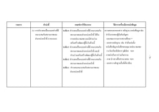 รายการ ตัวบงชี้ เกณฑการใหคะแนน วิธีการ/เครื่องมือ/แหลงขอมูล
3.4 การดํารงตนเปนแบบอยางที่ดี
เหมาะสมกับสถานภาพและ
ตําแหนงหนาที่ (4 คะแนน)
ระดับ 4 ดํารงตนเปนแบบอยางที่ดี เหมาะสมกับ
สถานภาพและตําแหนงหนาที่ ไดรับ
การยกยอง ชมเชย และมีสวนรวม
เสริมสรางพัฒนาผูอื่นในดานนี้
ระดับ 3 ดํารงตนเปนแบบอยางที่ดี เหมาะสมกับ
สถานภาพและตําแหนงหนาที่ และมี
สวนรวมเสริมสรางพัฒนาผูอื่นในดานนี้
ระดับ 2 ดํารงตนเปนแบบอยางที่ดี เหมาะสมกับ
สถานภาพและตําแหนงหนาที่
ระดับ 1 ดํารงตนเหมาะสมกับสถานภาพและ
ตําแหนงหนาที่
ตรวจสอบจากเอกสาร หลักฐาน แหลงขอมูล เชน
- คํารับรองของผูบังคับบัญชา
และคณะกรรมการสถานศึกษา *
- เอกสารหลักฐาน เชน คําสั่งแตงตั้ง/
หนังสือเชิญ/หนังสือขอบคุณ ยกยอง ชมเชย/
รางวัล/เกียรติบัตรฯ/วุฒิบัตร ฯลฯ
- ภาพถายในการรวมกิจกรรม
- ภาพ ขาวทางสื่อสารมวลชน ฯลฯ
- เอกสาร หลักฐานอื่นที่เกี่ยวของ
-78-
 