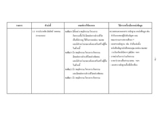 รายการ ตัวบงชี้ เกณฑการใหคะแนน วิธีการ/เครื่องมือ/แหลงขอมูล
3.5 การประหยัด มัธยัสถ อดออม
(4 คะแนน)
ระดับ 4 มีตั้งแต 4 พฤติกรรม/โครงการ/
กิจกรรมขึ้นไป มีผลตอการดํารงชีวิต
เปนที่ปรากฏ ไดรับการยกยอง ชมเชย
และมีสวนรวมรณรงคและเสริมสรางผูอื่น
ในดานนี้
ระดับ 3 มี 4 พฤติกรรม/โครงการ/กิจกรรม
มีผลตอการดํารงชีวิตอยางชัดเจน
และมีสวนรวมรณรงคและเสริมสรางผูอื่น
ในดานนี้
ระดับ 2 มี 3 พฤติกรรม/โครงการ/กิจกรรม
และมีผลตอการดํารงชีวิตอยางชัดเจน
ระดับ 1 มี 2 พฤติกรรม/โครงการ/กิจกรรม
ตรวจสอบจากเอกสาร หลักฐาน แหลงขอมูล เชน
- คํารับรองของผูบังคับบัญชา และ
คณะกรรมการสถานศึกษา *
- เอกสารหลักฐาน เชน คําสั่งแตงตั้ง/
หนังสือเชิญ/หนังสือขอบคุณ ยกยอง ชมเชย/
รางวัล/เกียรติบัตรฯ/วุฒิบัตร ฯลฯ
- ภาพถายในการรวมกิจกรรม
- ภาพ ขาวทางสื่อสารมวลชน ฯลฯ
- เอกสาร หลักฐานอื่นที่เกี่ยวของ
-79-
 