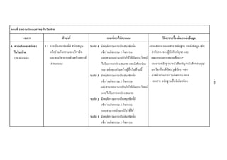 ตอนที่ 4 ความรักและศรัทธาในวิชาชีพ
รายการ ตัวบงชี้ เกณฑการใหคะแนน วิธีการ/เครื่องมือ/แหลงขอมูล
4. ความรักและศรัทธา
ในวิชาชีพ
(20 คะแนน)
4.1 การเปนสมาชิกที่ดี สนับสนุน
หรือรวมกิจกรรมของวิชาชีพ
และทางวิชาการอยางสรางสรรค
(4 คะแนน)
ระดับ 4 มีพฤติกรรมการเปนสมาชิกที่ดี
เขารวมกิจกรรม 2 กิจกรรม
และสามารถนํามาปรับใชใหเกิดประโยชน
ไดรับการยกยอง ชมเชย และมีสวนรวม
รณรงคและเสริมสรางผูอื่นในดานนี้
ระดับ 3 มีพฤติกรรมการเปนสมาชิกที่ดี
เขารวมกิจกรรม 2 กิจกรรม
และสามารถนํามาปรับใชใหเกิดประโยชน
และไดรับการยกยอง ชมเชย
ระดับ 2 มีพฤติกรรมการเปนสมาชิกที่ดี
เขารวมกิจกรรม 2 กิจกรรม
และสามารถนํามาปรับใชได
ระดับ 1 มีพฤติกรรมการเปนสมาชิกที่ดี
เขารวมกิจกรรม 2 กิจกรรม
ตรวจสอบจากเอกสาร หลักฐาน แหลงขอมูล เชน
- คํารับรองของผูบังคับบัญชา และ
คณะกรรมการสถานศึกษา *
- เอกสารหลักฐาน/หนังสือเชิญ/หนังสือขอบคุณ/
รางวัล/เกียรติบัตร/วุฒิบัตร ฯลฯ
- ภาพถายในการรวมกิจกรรม ฯลฯ
- เอกสาร หลักฐานอื่นที่เกี่ยวของ
-80-
 