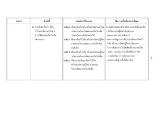 รายการ ตัวบงชี้ เกณฑการใหคะแนน วิธีการ/เครื่องมือ/แหลงขอมูล
4.2 การศึกษา คนควา ริเริ่ม
สรางสรรคความรูใหม ๆ
มาใชพัฒนางานในวิชาชีพ
(4 คะแนน)
ระดับ 4 ศึกษาคนควาริเริ่มสรางสรรคความรูใหม
นวัตกรรมในการพัฒนางานในวิชาชีพ
จนสําเร็จและเปนตัวอยางได
ระดับ 3 ศึกษาคนควาริเริ่มสรางสรรคความรูใหม
นวัตกรรมในการพัฒนางานในวิชาชีพ
จนสําเร็จ
ระดับ 2 ศึกษาคนควาริเริ่ม สรางสรรคความรูใหม
นวัตกรรมในการพัฒนางานในวิชาชีพ
ระดับ 1 มีสวนรวม ศึกษา คนควา ริเริ่ม
สรางสรรคความรูใหม นวัตกรรม
ในการพัฒนางานในวิชาชีพ
ตรวจสอบจากเอกสาร หลักฐาน แหลงขอมูล เชน
- คํารับรองของผูบังคับบัญชา และ
คณะกรรมการสถานศึกษา *
- เอกสารหลักฐานการมีสวนรวมศึกษา คนควา
ริเริ่ม สรางสรรคความรูใหม นวัตกรรม
ในการพัฒนางานในวิชาชีพ/ชิ้นงาน/หนังสือ
ยกยอง ชมเชย/รางวัล/เกียรติบัตรฯ ฯลฯ
- ภาพถายในการรวมกิจกรรม ฯลฯ
- เอกสาร หลักฐานอื่นที่เกี่ยวของ
-81-
 