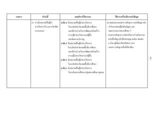 รายการ ตัวบงชี้ เกณฑการใหคะแนน วิธีการ/เครื่องมือ/แหลงขอมูล
4.3 การมีบทบาทเปนผูนํา
ทางวิชาการในวงการวิชาชีพ
(4 คะแนน)
ระดับ 4 มีบทบาทเปนผูนําทางวิชาการ
ในระดับจังหวัด/เขตพื้นที่การศึกษา
และมีสวนรวมในการพัฒนาเสริมสราง
ภาวะผูนําทางวิชาการแกผูอื่น
และมีผลงานปรากฏ
ระดับ 3 มีบทบาทเปนผูนําทางวิชาการ
ในระดับจังหวัด/เขตพื้นที่การศึกษา
และมีสวนรวมในการพัฒนาเสริมสราง
ภาวะผูนําทางวิชาการแกผูอื่น
ระดับ 2 มีบทบาทเปนผูนําทางวิชาการ
ในระดับจังหวัด/เขตพื้นที่การศึกษา
ระดับ 1 มีบทบาทเปนผูนําทางวิชาการ
ในระดับสถานศึกษา/กลุมสถานศึกษา/ชุมชน
ตรวจสอบจากเอกสาร หลักฐาน แหลงขอมูล เชน
- คํารับรองของผูบังคับบัญชา และ
คณะกรรมการสถานศึกษา *
- เอกสารหลักฐาน ภาพถายในการรวมกิจกรรม/
หนังสือเชิญ/หนังสือขอบคุณ ยกยอง ชมเชย/
รางวัล/วุฒิบัตร/เกียรติบัตรฯ ฯลฯ
- เอกสาร หลักฐานอื่นที่เกี่ยวของ
-82-
 
