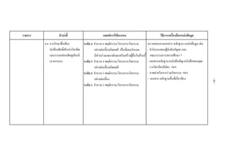 รายการ ตัวบงชี้ เกณฑการใหคะแนน วิธีการ/เครื่องมือ/แหลงขอมูล
4.4 การรักษาชื่อเสียง
ปกปองศักดิ์ศรีแหงวิชาชีพ
และการยกยองเชิดชูเกียรติ
(4 คะแนน)
ระดับ 4 จํานวน 4 พฤติกรรม/โครงการ/กิจกรรม
อยางตอเนื่องเกิดผลดี เปนที่ยอมรับและ
มีสวนรวมรณรงคและเสริมสรางผูอื่นในดานนี้
ระดับ 3 จํานวน 4 พฤติกรรม/โครงการ/กิจกรรม
อยางตอเนื่องเกิดผลดี
ระดับ 2 จํานวน 3 พฤติกรรม/โครงการ/กิจกรรม
อยางตอเนื่อง
ระดับ 1 จํานวน 2 พฤติกรรม/โครงการ/กิจกรรม
ตรวจสอบจากเอกสาร หลักฐาน แหลงขอมูล เชน
- คํารับรองของผูบังคับบัญชา และ
คณะกรรมการสถานศึกษา *
- เอกสารหลักฐาน/หนังสือเชิญ/หนังสือขอบคุณ/
รางวัล/เกียรติบัตร ฯลฯ
- ภาพถายในการรวมกิจกรรม ฯลฯ
- เอกสาร หลักฐานอื่นที่เกี่ยวของ
-83-
 