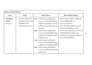 ตอนที่5 ความรับผิดชอบในวิชาชีพ
รายการ ตัวบงชี้ เกณฑการใหคะแนน วิธีการ/เครื่องมือ/แหลงขอมูล
5. ความรับผิดชอบ
ในวิชาชีพ
(20 คะแนน)
5.1 การเอาใจใส ถายทอดความรู
หรือสงเสริมการแสวงหาความรู
โดยไมบิดเบือน ปดบัง
หวังสิ่งตอบแทน (4 คะแนน)
ระดับ 4 เอาใจใส ถายทอดความรูหรือสงเสริม
การแสวงหาความรู โดยไมบิดเบือน ปดบัง
หวังสิ่งตอบแทน เกิดผลดีตองานในหนาที่
และไดรับการยกยอง โดยมีผลงานปรากฏ
อยางตอเนื่อง
ระดับ 3 เอาใจใส ถายทอดความรูหรือสงเสริม
การแสวงหาความรู โดยไมบิดเบือน ปดบัง
หวังสิ่งตอบแทน เกิดผลดีตองานในหนาที่
และไดรับการยกยอง
ระดับ 2 เอาใจใส ถายทอดความรูหรือสงเสริม
การแสวงหาความรู โดยไมบิดเบือน ปดบัง
หวังสิ่งตอบแทน และเกิดผลดีตองานในหนาที่
ระดับ 1 เอาใจใส ถายทอดความรูหรือสงเสริม
การแสวงหาความรู โดยไมบิดเบือน ปดบัง
หวังสิ่งตอบแทน
ตรวจสอบจากเอกสาร หลักฐาน แหลงขอมูล เชน
- คํารับรองของผูบังคับบัญชา และ
คณะกรรมการสถานศึกษา *
- เอกสารหลักฐานเกี่ยวกับพฤติกรรม/โครงการ/
กิจกรรม ที่แสดงใหเห็นถึงการเอาใจใส
ถายถอดความรู หรือสงเสริมการแสวงหาความรู
โดยไมบิดเบือน ปดบัง หวังสิ่งตอบแทน/
หนังสือขอบคุณ/รางวัล/เกียรติบัตร/วุฒิบัตร ฯลฯ
- เอกสาร หลักฐานอื่นที่เกี่ยวของ
-85-
 