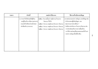 รายการ ตัวบงชี้ เกณฑการใหคะแนน วิธีการ/เครื่องมือ/แหลงขอมูล
5.2 การเอาใจใสชวยเหลือผูเรียน
และผูรับบริการ เต็มความสามารถ
ตามหลักวิชาชีพ อยางสม่ําเสมอ
เทาเทียมกัน (4 คะแนน)
ระดับ 4 จํานวนตั้งแต 5 พฤติกรรม/โครงการ/
กิจกรรม ขึ้นไป
ระดับ 3 จํานวน 4 พฤติกรรม/โครงการ/ กิจกรรม
ระดับ 2 จํานวน 3 พฤติกรรม/โครงการ/ กิจกรรม
ระดับ 1 จํานวน 2 พฤติกรรม/โครงการ/ กิจกรรม
ตรวจสอบจากเอกสาร หลักฐาน แหลงขอมูล เชน
- คํารับรองของผูบังคับบัญชา และ
คณะกรรมการสถานศึกษา *
- บันทึกการดําเนินการ/โครงการ/กิจกรรม เชน
การสอนซอมเสริม/การตรวจเยี่ยมบาน/
การใหความชวยเหลือตามบทบาทหนาที่ ฯลฯ
- เอกสาร หลักฐานอื่นที่เกี่ยวของ
-86-
 
