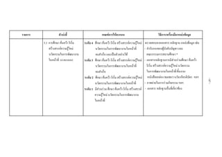 รายการ ตัวบงชี้ เกณฑการใหคะแนน วิธีการ/เครื่องมือ/แหลงขอมูล
5.3 การศึกษา คนควา ริเริ่ม
สรางสรรคความรูใหม
นวัตกรรมในการพัฒนางาน
ในหนาที่ (4 คะแนน)
ระดับ 4 ศึกษา คนควา ริเริ่ม สรางสรรคความรูใหม
นวัตกรรมในการพัฒนางานในหนาที่
จนสําเร็จ และเปนตัวอยางได
ระดับ 3 ศึกษา คนควา ริเริ่ม สรางสรรคความรูใหม
นวัตกรรมในการพัฒนางานในหนาที่
จนสําเร็จ
ระดับ 2 ศึกษา คนควา ริเริ่ม สรางสรรคความรูใหม
นวัตกรรมในการพัฒนางานในหนาที่
ระดับ 1 มีสวนรวม ศึกษา คนควา ริเริ่ม สรางสรรค
ความรูใหม นวัตกรรมในการพัฒนางาน
ในหนาที่
ตรวจสอบจากเอกสาร หลักฐาน แหลงขอมูล เชน
- คํารับรองของผูบังคับบัญชา และ
คณะกรรมการสถานศึกษา *
- เอกสารหลักฐานการมีสวนรวมศึกษา คนควา
ริเริ่ม สรางสรรคความรูใหม นวัตกรรม
ในการพัฒนางานในหนาที่/ชิ้นงาน/
หนังสือยกยอง ชมเชย/รางวัล/เกียรติบัตร ฯลฯ
- ภาพถายในการรวมกิจกรรม ฯลฯ
- เอกสาร หลักฐานอื่นที่เกี่ยวของ
-87-
 