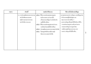 รายการ ตัวบงชี้ เกณฑการใหคะแนน วิธีการ/เครื่องมือ/แหลงขอมูล
5.4 การประพฤติตนตามจรรยาบรรณ
ของวิชาชีพและแบบแผน
พฤติกรรมตามจรรยาบรรณ
ของวิชาชีพ (4 คะแนน)
ระดับ 4 ไดรับการยกยองชมเชยจากคุรุสภา
องคกรภายนอก หนวยงานอื่น
หรือหนวยงานที่สูงกวาระดับจังหวัด/
เขตพื้นที่การศึกษา
ระดับ 3 ไดรับการยกยองชมเชยจากหนวยงาน
ระดับจังหวัด/เขตพื้นที่การศึกษา
ระดับ 2 ประพฤติตนตามจรรยาบรรณของวิชาชีพ
ระดับ 1 ไมเคยถูกตักเตือนกรณีประพฤติ
ผิดจรรยาบรรณของวิชาชีพ
ตรวจสอบจากเอกสาร หลักฐาน แหลงขอมูล เชน
- คํารับรองของผูบังคับบัญชา และ
คณะกรรมการสถานศึกษา *
- เอกสารหลักฐานที่แสดงใหเห็นถึงการไดรับ
การยกยองจากคุรุสภา/องคกรหนวยงาน
ภายนอก/หลักฐานการถูกลงโทษ
กรณีประพฤติ ผิดจรรยาบรรณ ฯลฯ
- เอกสาร หลักฐานอื่นที่เกี่ยวของ
-88-
 