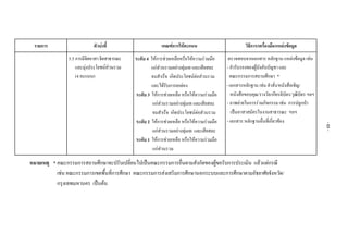 รายการ ตัวบงชี้ เกณฑการใหคะแนน วิธีการ/เครื่องมือ/แหลงขอมูล
5.5 การมีจิตอาสาจิตสาธารณะ
และมุงประโยชนสวนรวม
(4 คะแนน)
ระดับ 4 ใหการชวยเหลือหรือใหความรวมมือ
แกสวนรวมอยางทุมเท และเสียสละ
จนสําเร็จ เกิดประโยชนตอสวนรวม
และไดรับการยกยอง
ระดับ 3 ใหการชวยเหลือ หรือใหความรวมมือ
แกสวนรวมอยางทุมเท และเสียสละ
จนสําเร็จ เกิดประโยชนตอสวนรวม
ระดับ 2 ใหการชวยเหลือ หรือใหความรวมมือ
แกสวนรวมอยางทุมเท และเสียสละ
ระดับ 1 ใหการชวยเหลือ หรือใหความรวมมือ
แกสวนรวม
ตรวจสอบจากเอกสาร หลักฐาน แหลงขอมูล เชน
- คํารับรองของผูบังคับบัญชา และ
คณะกรรมการสถานศึกษา *
- เอกสารหลักฐาน เชน คําสั่ง/หนังสือเชิญ/
หนังสือขอบคุณ/รางวัล/เกียรติบัตร/วุฒิบัตร ฯลฯ
- ภาพถายในการรวมกิจกรรม เชน การปลูกปา
เปนอาสาสมัครในงานสาธารณะ ฯลฯ
- เอกสาร หลักฐานอื่นที่เกี่ยวของ
หมายเหตุ * คณะกรรมการสถานศึกษาจะปรับเปลี่ยนไปเปนคณะกรรมการอื่นตามสังกัดของผูขอรับการประเมิน แลวแตกรณี
เชน คณะกรรมการเขตพื้นที่การศึกษา คณะกรรมการสงเสริมการศึกษานอกระบบและการศึกษาตามอัธยาศัยจังหวัด/
กรุงเทพมหานคร เปนตน
-89-
 