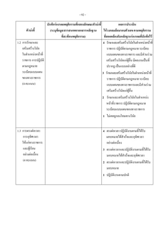 - 92 -
ตัวบงชี้
บันทึกรองรอยพฤติกรรมที่แสดงลักษณะตัวบงชี้
(ระบุขอมูล/สารสนเทศ/เอกสารหลักฐาน
ที่สะทอนพฤติกรรม)
ผลการประเมิน
ใหวงกลมลอมรอบตัวเลข ตามพฤติกรรม
ที่สอดคลองกับหลักฐานรองรอยที่บันทึกไว
1.2 การรักษาและ
เสริมสรางวินัย
ในตําแหนงหนาที่
ราชการ การปฏิบัติ
ตามกฎหมาย
ระเบียบแบบแผน
ของทางราชการ
(4 คะแนน)
4 รักษาและเสริมสรางวินัยในตําแหนงหนาที่
ราชการ ปฏิบัติตามกฎหมาย ระเบียบ
แบบแผนของทางราชการ และมีสวนรวม
เสริมสรางวินัยแกผูอื่น มีผลงานเปนที่
ปรากฏ เปนแบบอยางที่ดี
3 รักษาและเสริมสรางวินัยในตําแหนงหนาที่
ราชการ ปฏิบัติตามกฎหมาย ระเบียบ
แบบแผนของทางราชการและมีสวนรวม
เสริมสรางวินัยแกผูอื่น
2 รักษาและเสริมสรางวินัยในตําแหนง
หนาที่ราชการ ปฏิบัติตามกฎหมาย 
ระเบียบแบบแผนของทางราชการ
1 ไมเคยถูกลงโทษทางวินัย
1.3 การตรงตอเวลา
การอุทิศเวลา
ใหแกทางราชการ
และผูเรียน
อยางตอเนื่อง
(4 คะแนน)
4 ตรงตอเวลาปฏิบัติงานตามที่ไดรับ
มอบหมายไดสําเร็จและอุทิศเวลา
อยางตอเนื่อง
3 ตรงตอเวลาและปฏิบัติงานตามที่ไดรับ
มอบหมายไดสําเร็จและอุทิศเวลา
2 ตรงตอเวลาและปฏิบัติงานตามที่ไดรับ
มอบหมาย
1 ปฏิบัติงานตามปกติ
 
 
 
 
 