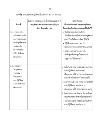 - 94 -
ตอนที่2 การประพฤติปฏิบัติตนเปนแบบอยางที่ดี (20 คะแนน)
ตัวบงชี้
บันทึกรองรอยพฤติกรรมที่แสดงลักษณะตัวบงชี้
(ระบุขอมูล/สารสนเทศ/เอกสารหลักฐาน
ที่สะทอนพฤติกรรม)
ผลการประเมิน
ใหวงกลมลอมรอบตัวเลขตามพฤติกรรม
ที่สอดคลองกับหลักฐานรองรอยที่บันทึกไว
2.1 ความอุตสาหะ
ขยัน อดทน มุงมั่น
และรับผิดชอบตอ
ผลสัมฤทธิ์ของงาน
โดยยึดหลัก
ประหยัด คุมคา
มีประสิทธิภาพ
(4 คะแนน)
4 ปฏิบัติงานประสบความสําเร็จ
เปนที่ยอมรับและมีผลงานปรากฏชัดเจน
และนําไปเปนตนแบบพัฒนาผูอื่นได
3 ปฏิบัติงานประสบความสําเร็จ
เปนที่ยอมรับและมีผลงานปรากฏชัดเจน
2 ปฏิบัติงานประสบความสําเร็จ
มีหลักฐานที่ปรากฏ เปนที่ยอมรับ
1 ปฏิบัติงานไดไมบกพรอง
2.2 การยึดมั่น
ในคุณธรรม
จริยธรรม
มีความศรัทธา
และปฏิบัติตน
ตามหลักศาสนา
(4 คะแนน)
 
4 ยึดมั่นในคุณธรรมจริยธรรมมีความศรัทธา
และปฏิบัติตนตามหลักศาสนา
เปนแบบอยางที่ดี ไดรับการยกยองชมเชย
และมีสวนรวมเสริมสรางพัฒนาผูอื่น
3 ยึดมั่นในคุณธรรมจริยธรรมมีความศรัทธา
และปฏิบัติตนตามหลักศาสนา
เปนแบบอยางที่ดีไดรับการยกยองชมเชย
2 ยึดมั่นในคุณธรรมจริยธรรมมีความศรัทธา
ปฏิบัติตนตามหลักศาสนาเปนแบบอยางที่ดี
1 ยึดมั่นในคุณธรรมจริยธรรม มีความศรัทธา
และปฏิบัติตนตามหลักศาสนา
 