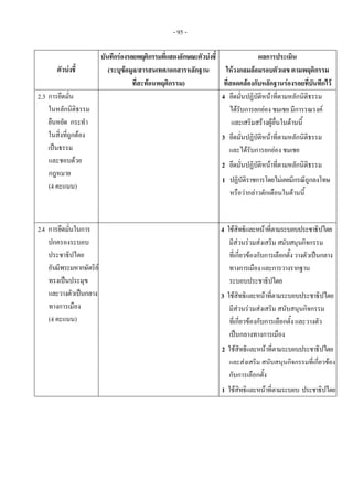- 95 -
ตัวบงชี้
บันทึกรองรอยพฤติกรรมที่แสดงลักษณะตัวบงชี้
(ระบุขอมูล/สารสนเทศ/เอกสารหลักฐาน
ที่สะทอนพฤติกรรม)
ผลการประเมิน
ใหวงกลมลอมรอบตัวเลข ตามพฤติกรรม
ที่สอดคลองกับหลักฐานรองรอยที่บันทึกไว
2.3 การยึดมั่น
ในหลักนิติธรรม
ยืนหยัด กระทํา
ในสิ่งที่ถูกตอง
เปนธรรม
และชอบดวย
กฎหมาย
(4 คะแนน)
4 ยึดมั่นปฏิบัติหนาที่ตามหลักนิติธรรม
ไดรับการยกยอง ชมเชย มีการรณรงค
และเสริมสรางผูอื่นในดานนี้
3 ยึดมั่นปฏิบัติหนาที่ตามหลักนิติธรรม
และไดรับการยกยอง ชมเชย
2 ยึดมั่นปฏิบัติหนาที่ตามหลักนิติธรรม
1 ปฏิบัติราชการโดยไมเคยมีกรณีถูกลงโทษ
หรือวากลาวตักเตือนในดานนี้
2.4 การยึดมั่นในการ
ปกครองระบอบ
ประชาธิปไตย
อันมีพระมหากษัตริย
ทรงเปนประมุข
และวางตัวเปนกลาง
ทางการเมือง
(4 คะแนน)
4 ใชสิทธิและหนาที่ตามระบอบประชาธิปไตย
มีสวนรวมสงเสริม สนับสนุนกิจกรรม
ที่เกี่ยวของกับการเลือกตั้งวางตัวเปนกลาง
ทางการเมือง และการวางรากฐาน
ระบอบประชาธิปไตย
3 ใชสิทธิและหนาที่ตามระบอบประชาธิปไตย
มีสวนรวมสงเสริม สนับสนุนกิจกรรม
ที่เกี่ยวของกับการเลือกตั้ง และวางตัว
เปนกลางทางการเมือง
2 ใชสิทธิและหนาที่ตามระบอบประชาธิปไตย
และสงเสริม สนับสนุนกิจกรรมที่เกี่ยวของ
กับการเลือกตั้ง
1 ใชสิทธิและหนาที่ตามระบอบ ประชาธิปไตย
 
