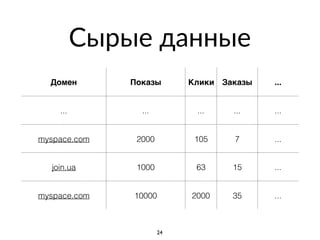 Сырые данные
24
Домен Показы Клики Заказы ...
... ... ... ... ...
myspace.com 2000 105 7 ...
join.ua 1000 63 15 ...
myspace.com 10000 2000 35 ...
 
