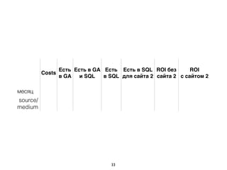 33
Costs
Есть
в GA
Есть в GA  
и SQL
Есть
в SQL
Есть в SQL
для сайта 2
ROI без
сайта 2
ROI  
с сайтом 2
месяц
source/
medium
 