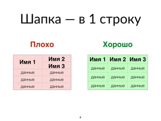 Шапка — в 1 строку
6
Плохо Хорошо
Имя 1
Имя 2
Имя 3
данные данные
данные данные
данные данные
Имя 1 Имя 2 Имя 3
данные данные данные
данные данные данные
данные данные данные
 