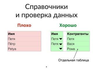 Cправочники  
и проверка данных
8
Плохо Хорошо
Имя
Петя
Пётр
Petya
Имя Контрагенты
Петя Петя
Петя Вася
Рома
Отдельная таблица
 
