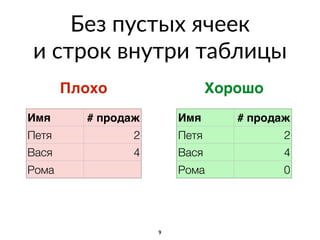 Без пустых ячеек
и строк внутри таблицы
9
Плохо Хорошо
Имя # продаж
Петя 2
Вася 4
Рома
Имя # продаж
Петя 2
Вася 4
Рома 0
 
