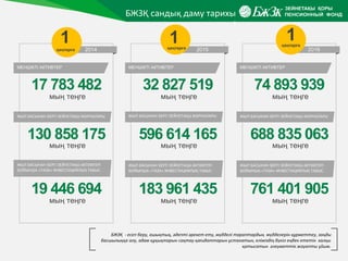 БЖЗҚ сандық даму тарихы
|
17 783 482
мың теңге
2014
1қаңтарға
МЕНШІКТІ АКТИВТЕР
130 858 175
мың теңге
ЖЫЛ БАСЫНАН БЕРГІ ЗЕЙНЕТАҚЫ ЖАРНАЛАРЫ
19 446 694
мың теңге
ЖЫЛ БАСЫНАН БЕРГІ ЗЕЙНЕТАҚЫ АКТИВТЕРІ
БОЙЫНША «ТАЗА» ИНВЕСТИЦИЯЛЫҚ ТАБЫС
32 827 519
мың теңге
2015
1қаңтарға
МЕНШІКТІ АКТИВТЕР
596 614 165
мың теңге
ЖЫЛ БАСЫНАН БЕРГІ ЗЕЙНЕТАҚЫ ЖАРНАЛАРЫ
183 961 435
мың теңге
ЖЫЛ БАСЫНАН БЕРГІ ЗЕЙНЕТАҚЫ АКТИВТЕРІ
БОЙЫНША «ТАЗА» ИНВЕСТИЦИЯЛЫҚ ТАБЫС
74 893 939
мың теңге
2016
1қаңтарға
МЕНШІКТІ АКТИВТЕР
688 835 063
мың теңге
ЖЫЛ БАСЫНАН БЕРГІ ЗЕЙНЕТАҚЫ ЖАРНАЛАРЫ
761 401 905
мың теңге
ЖЫЛ БАСЫНАН БЕРГІ ЗЕЙНЕТАҚЫ АКТИВТЕРІ
БОЙЫНША «ТАЗА» ИНВЕСТИЦИЯЛЫҚ ТАБЫС
БЖЗҚ - есеп беру, ашықтық, әдепті әрекет ету, мүдделі тараптардың мүдделерін құрметтеу, заңды
басшылыққа алу, адам құқықтарын сақтау қағидаттарын ұстанатын, еліміздің бүкіл еңбек ететін халқы
қатысатын әлеуметтік жауапты ұйым.
 
