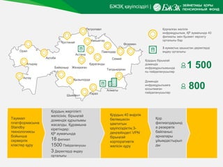 БЖЗҚ қауіпсіздігі |
Қорғалған желілік
инфрақұрылым, ҚР аумағында 40
филиалы мен Қызмет көрсету
орталығы бар
3 аумақтық қашықтан деректерді
өңдеу орталығы
1 500
Қордың бірыңғай
домендік
инфрақұрылымында
ғы пайдаланушылар
800
Домендік
инфрақұрылымға
қосылмаған
пайдаланушылар
Қор
филиалдарынд
а резервтік
байланыс
арналары
ұйымдастырыл
ды
Қордың 40 өңірлік
бөлімшесін
қамтитын
қауіпсіздіктің 3-
деңгейіндегі VPN
бірыңғай
корпоративтік
желісін құру
Тәуекел
платформасына
Standby
технологиясы
бойынша
серверлік
кластер құру
Орал
Ақтобе
Атырау
Ақтау
Байқоңыр
Қызылорда
Шымкент
Тараз
Талдықорған
Алматы
Өскемен
Семей
Қараганды
Жезқазған
Астана
Петропавл
Қостанай
Көкшетау
Павлодар
Қордың жергілікті
желісінің бірыңғай
домендік құрылымы
жасалды. Құрамына
кіретіндер:
ҚР аумағында
18 филиал
1500 Пайдаланушы
3 Деректерді өңдеу
орталығы
 