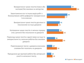 77
65
41
39
26
17
14
94
57
36
52
50
32
18
Використання чужих текстів (повне або
часткове) без вказівки на авторство
Завантаження есе та інших видів робіт з
безкоштовних сайтів рефератів і використання
їх як власних
Використання чужих текстів дослівно із
посиланням на інше джерело
Копіювання чужих текстів зі зміною порядку
слів у реченні без посилання на джерело
Переклад чужих текстів з однієї мови на іншу та
використання їх у власних роботах без вказівки
джерела
Переписування тексту з джерела власними
словами без посилань на джерело
Приєднання до групової роботи без авторської
участі в написанні тексту
Студенти Викладачі
 