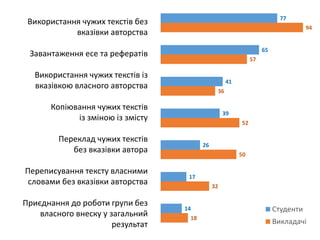 77
65
41
39
26
17
14
94
57
36
52
50
32
18
Студенти
Викладачі
Використання чужих текстів без
вказівки авторства
Завантаження есе та рефератів
Використання чужих текстів із
вказівкою власного авторства
Копіювання чужих текстів
із зміною із змісту
Переклад чужих текстів
без вказівки автора
Переписування тексту власними
словами без вказівки авторства
Приєднання до роботи групи без
власного внеску у загальний
результат
 