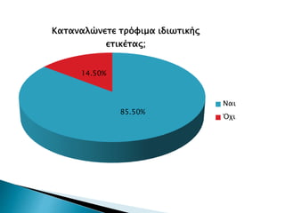85.50%
14.50%
Καταναλώνετε τρόφιμα ιδιωτικής
ετικέτας;
Ναι
Όχι
 