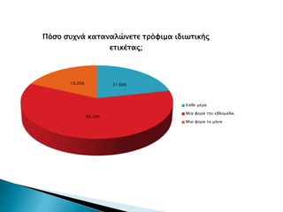 21.60%
60.20%
18.20%
Πόσο συχνά καταναλώνετε τρόφιμα ιδιωτικής
ετικέτας;
Κάθε μέρα
Μία φορά την εβδομάδα
Μία φορα το μήνα
 