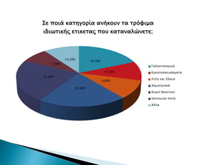 18.70%
10.20%
9.80%
20.80%
22.40%
7.90%
10.20%
Σε ποιά κατηγορία ανήκουν τα τρόφιμα
ιδιωτικής ετικετας που καταναλώνετε;
Γαλακτοκομικά
Κρεατοσκευάσματα
Λίπη και Έλαια
Δημητριακά
Χυμοί Φρούτων
Ισοτονικά ποτά
Άλλα
 