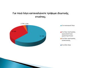 61.50%
33.50%
2.74% 2.26%
Για ποιό λόγο καταναλώνετε τρόφιμα ιδιωτικής
ετικέτας;
Για οικονομικό λόγο
Για λόγο προτίμησης
οργανοληπτικών
χαρακτηριστικών
Για λόγο προτίμησης
συσκευασίας
Για άλλο λόγο
 