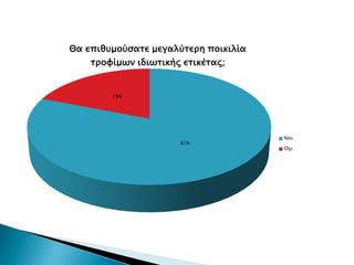 81%
19%
Θα επιθυμούσατε μεγαλύτερη ποικιλία
τροφίμων ιδιωτικής ετικέτας;
Ναι
Όχι
 