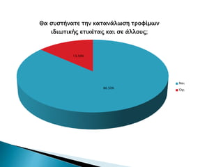 86.50%
13.50%
Θα συστήνατε την κατανάλωση τροφίμων
ιδιωτικής ετικέτας και σε άλλους;
Ναι
Όχι
 