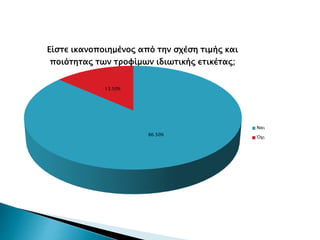 86.50%
13.50%
Είστε ικανοποιημένος από την σχέση τιμής και
ποιότητας των τροφίμων ιδιωτικής ετικέτας;
Ναι
Όχι
 