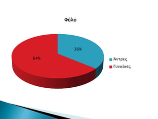 36%
64%
Φύλο
Άντρες
Γυναίκες
 