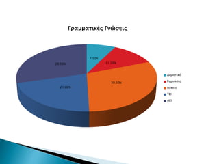 7.50%
11.50%
30.50%
21.00%
29.50%
Γραμματικές Γνώσεις
Δημοτικό
Γυμνάσιο
Λύκειο
ΤΕΙ
ΑΕΙ
 