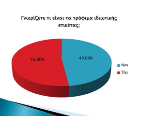 48.00%52.00%
Γνωρίζετε τι είναι τα τρόφιμα ιδιωτικής
ετικέτας;
Ναι
Όχι
 