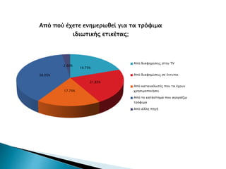19.75%
21.85%
17.75%
38.05%
2.60%
Από πού έχετε ενημερωθεί για τα τρόφιμα
ιδιωτικής ετικέτας;
Από διαφημίσεις στην TV
Από διαφημίσεις σε έντυπα
Από καταναλωτές που τα έχουν
χρησιμοποιήσει
Από το κατάστημα που αγοράζω
τρόφιμα
Από άλλη πηγή
 