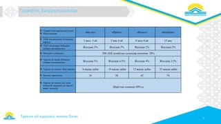 Тарифтік бағдарламалар
7
 Тарифтік бағдарламалар атауы
 Мінездемелер
«Бастау» «Өркен» «Кемел» «Болашақ»
 ТҚЖ қорлануының болжамды
мерзімі
3 жыл 3 ай 5 жас 6 ай 8 жыл 6 ай 15 жас
 ТҚЖ салымдары бойынша
сыйақы мөлшерлемесі
Жылдық 2% Жылдық 2% Жылдық 2% Жылдық 2%
 Мемлекет сыйақысы 200 АЕК аспайтын салымдар көлеміне 20%
 Тұрғын үй заемы бойынша
сыйақы мөлшерлемесі
Жылдық 5% Жылдық 4,5% Жылдық 4% Жылдық 3,5%
 Тұрғын үй заемын беру мерзімі 6 жасқа дейін 10 жасқа дейін 15 жасқа дейін 25 жасқа дейін
 Бағалау көрсеткіші 16 28 42 74
 Тұрғын үй заемын алу үшін
жиналған ақшаның ең төменгі
қажет мөлшері
Шарттық соманың 50%-ы
Тұрғын үй құрылыс жинақ банкі
 