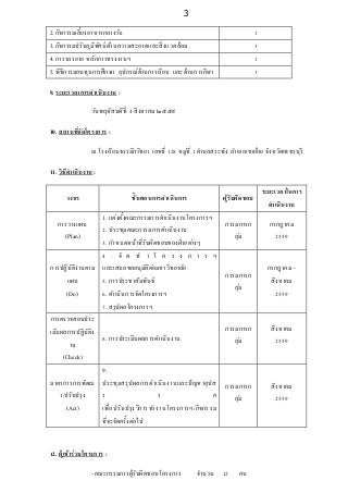 3
2. กิจกรรมเลี้ยงอาหารกลางวัน 1
3. กิจกรรมปรับภูมิทัศน์ด้านความสะอาดและสิ่งแวดล้อม 1
4. การบรรยาย หลักการทรงงานฯ 1
5. พิธีการมอบทุนการศึกษา อุปกรณ์ด้านการเรียน และด้านการกีฬา 1
9. ระยะเวลาการดาเนินงาน :
วันพฤหัสบดีที่ 4 สิงหาคม ๒๕๕๙
10. สถานที่จัดโครงการ :
ณ โรงเรียนธรรมิกวิทยา เลขที่ 128 หมู่ที่ 1ตาบลสระพัง อาเภอเขาย้อย จังหวัดเพชรบุรี
11. วิธีดาเนินงาน:
วงจร ขั้นตอนการดาเนินการ ผู้รับผิดชอบ
ระยะเวลาในการ
ดาเนินงาน
การวางแผน
(Plan)
1. แต่งตั้งคณะกรรมการดาเนินงานโครงการฯ
2. ประชุมคณะกรรมการดาเนินงาน
3. กาหนดหน้าที่รับผิดชอบของฝ่ายต่างๆ
กรรมการก
ลุ่ม
กรกฎาคม
2559
การปฏิบัติงานตาม
แผน
(Do)
4 . จั ด ท า โ ค ร ง ก า ร ฯ
และเสนอขออนุมัติต่อมหาวิทยาลัย
5. การประชาสัมพันธ์
6. ดาเนินการจัดโครงการฯ
7. สรุปผลโครงการฯ
กรรมการก
ลุ่ม
กรกฎาคม -
สิงหาคม
2559
การตรวจสอบประ
เมินผลการปฏิบัติง
าน
(Check)
8. การประเมินผลการดาเนินงาน
กรรมการก
ลุ่ม
สิงหาคม
2559
มาตรการการพัฒน
า/ปรับปรุง
(Act)
9.
ประชุมสรุปผลการดาเนินงานและปัญหาอุปส
ร ร ค
เพื่อปรับปรุงวีการทางานโครงการฯ/กิจกรรม
ที่จะจัดครั้งต่อไป
กรรมการก
ลุ่ม
สิงหาคม
2559
12. ผู้เข้าร่วมโครงการ :
- คณะกรรมการผู้รับผิดชอบโครงการ จานวน 12 คน
 