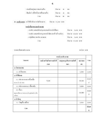 4
- สมาชิกกลุ่มเยาวชนสานฝัน จานวน 58 คน
- ศิษย์เก่า (ที่สาเร็จการศึกษาแล้ว) จานวน 10 คน
รวม จานวน 80 คน
13. งบประมาณ : ค่าใช้จ่ายในการจัดโครงการ จานวน 35,200 บาท
แหล่งที่มาของงบประมาณ
- งบประมาณสนับสนุนจากองค์การนักศึกษา จานวน 9,600 บาท
- งบประมาณสนับสนุนจากบริษัทและห้างร้านต่างๆ จานวน 20,000 บาท
- กลุ่มจัดหางบประมาณเอง จานวน 5,600 บาท
รวม จานวน 35,200 บาท
รายละเอียดงบประมาณ หน่วย : บาท
รายการ
แหล่งงบประมาณ
รวมงบส่งเสริมกิจกรรมนักศึ
กษา
งบอุดหนุนกิจกรรมนักศึ
กษา
งบภายน
อก
1. ค่าตอบแทน
1.1 ค่าวิทยากร 1,200 1,200
2. ค่าใช้สอย
2.1 ค่าอาหารและเครื่องดื่ม
(80 คน X120 บาท)
9,600 10,400
20,00
0
2.2 ค่ายานพาหนะ/เชื้อเพลิง 3,000 3,000
2.3 อื่นๆ
(ทุนการศึกษา,อาหารกลางวัน,อุปกรณ์การเรีย
น/กีฬา)
10,000
10,00
0
3. ค่าวัสดุ
3.1 วัสดุสิ้นเปลือง 1,000 1,000
รวม
35,20
0
 