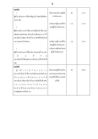 6
ผลผลิต
1 .
ผู้เข้าร่วมโครงการได้บาเพ็ญประโยชน์เพื่อเด็กแ
ละเยาวชน
2 .
ผู้เข้าร่วมโครงการได้ตระหนักรู้ถึงหน้าที่ความรั
บผิดชอบต่อสังคม เรียนรู้การเสียสละ การให้
และเกิดการพัฒนาจิตใจในการทาดีเพื่อสังคมส่
วนรวมมากกว่าส่วนตน
3 .
ผู้เข้าร่วมโครงการได้รับประสบการณ์ในการดา
เ นิ น ชี วิ ต
และส่งผลให้เกิดคุณธรรมจริยธรรมให้กับนักศึ
กษา
ร้อยละของจานวนผู้เข้า
ร่วมโครงการ
ระดับความรู้ความเข้าใจ
ของผู้เข้าร่วมโครงการ
ระดับความรู้ความเข้าใจ
ของผู้เข้าร่วมโครงการ
ระดับความพึงพอใจของ
ผู้เข้าร่วมโครงการ
80
3.51
3.51
2559
2559
2559
ผลลัพธ์
ผู้ เ ข้ า ร่ ว ม โ ค ร ง ก า ร
ตระหนักถึงหน้าที่ความรับผิดชอบต่อสังคม
เ รี ย น รู้ ก า ร เ สี ย ส ล ะ ก า ร ใ ห้
และเกิดการพัฒนาจิตใจในการทาดีเพื่อสังคมส่
ว น ร ว ม ม า ก ก ว่ า ส่ ว น ต น
ดาเนิ น ชี วิตต ามห ลักก ารท ร ง ง าน ฯ
ควบคู่คุณธรรมจริยธรรม
ร้อยละของผู้เข้าร่วมโคร
งการสามารถนาประสบ
การณ์ไปใช้ในการดาเนิ
นชีวิต
80 2559
 